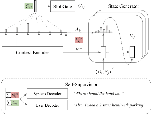 Figure 2 for Improving Limited Labeled Dialogue State Tracking with Self-Supervision