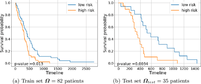 Figure 4 for Adaptive unsupervised learning with enhanced feature representation for intra-tumor partitioning and survival prediction for glioblastoma