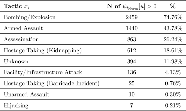Figure 4 for Learning future terrorist targets through temporal meta-graphs
