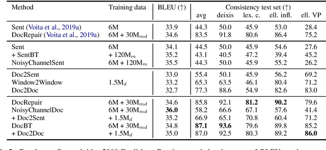 Figure 2 for A Comparison of Approaches to Document-level Machine Translation