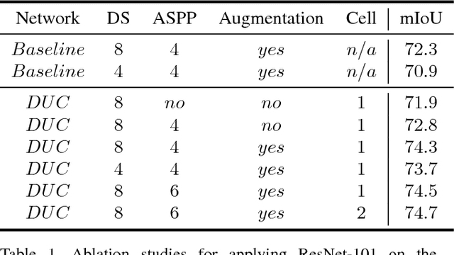 Figure 2 for Understanding Convolution for Semantic Segmentation