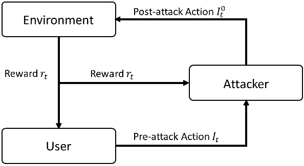 Figure 1 for Action-Manipulation Attacks Against Stochastic Bandits: Attacks and Defense
