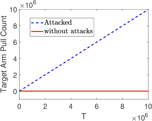 Figure 2 for Action-Manipulation Attacks Against Stochastic Bandits: Attacks and Defense