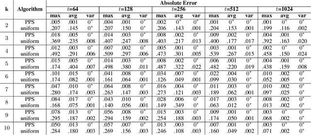 Figure 1 for Scalable Distributed Approximation of Internal Measures for Clustering Evaluation