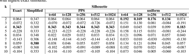 Figure 4 for Scalable Distributed Approximation of Internal Measures for Clustering Evaluation