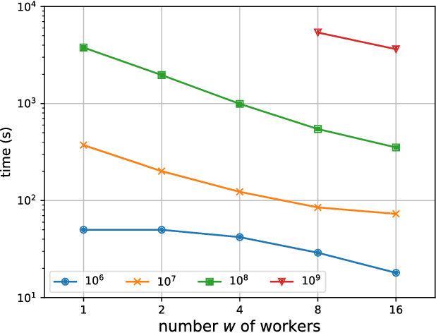 Figure 2 for Scalable Distributed Approximation of Internal Measures for Clustering Evaluation