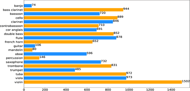 Figure 1 for Deep Neural Network for Musical Instrument Recognition using MFCCs