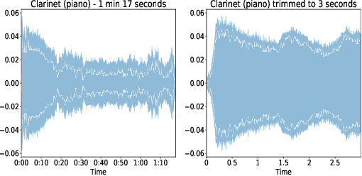 Figure 4 for Deep Neural Network for Musical Instrument Recognition using MFCCs