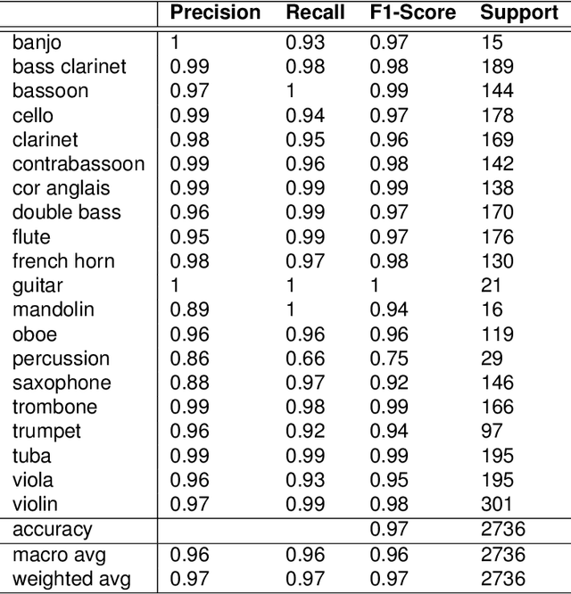 Figure 2 for Deep Neural Network for Musical Instrument Recognition using MFCCs