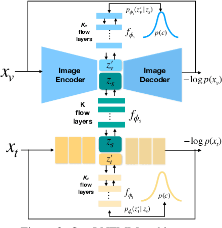 Figure 3 for Latent Normalizing Flows for Many-to-Many Cross-Domain Mappings