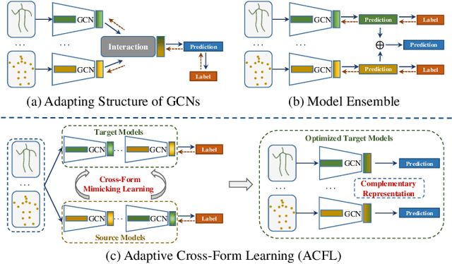 Figure 1 for Skeleton-based Action Recognition via Adaptive Cross-Form Learning
