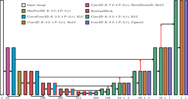 Figure 3 for Adversarial Domain Feature Adaptation for Bronchoscopic Depth Estimation