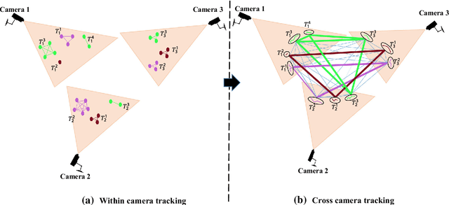 Figure 1 for Multi-Target Tracking in Multiple Non-Overlapping Cameras using Constrained Dominant Sets