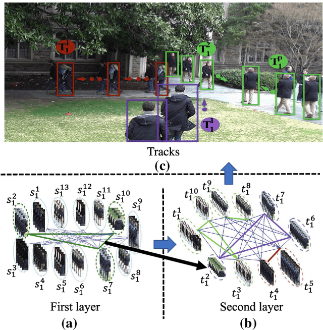 Figure 3 for Multi-Target Tracking in Multiple Non-Overlapping Cameras using Constrained Dominant Sets