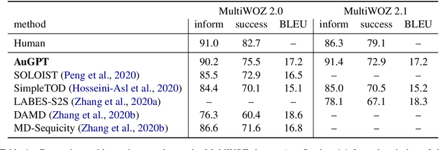 Figure 2 for AuGPT: Dialogue with Pre-trained Language Models and Data Augmentation