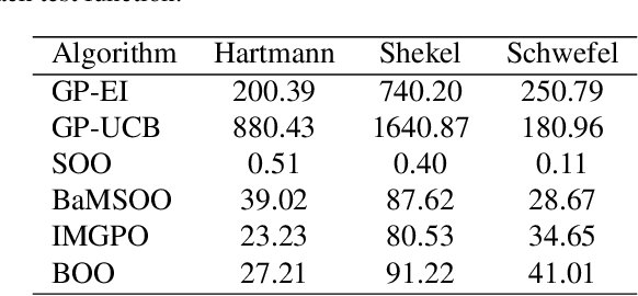 Figure 2 for Bayesian Optimistic Optimisation with Exponentially Decaying Regret