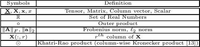 Figure 1 for Identifying and Alleviating Concept Drift in Streaming Tensor Decomposition