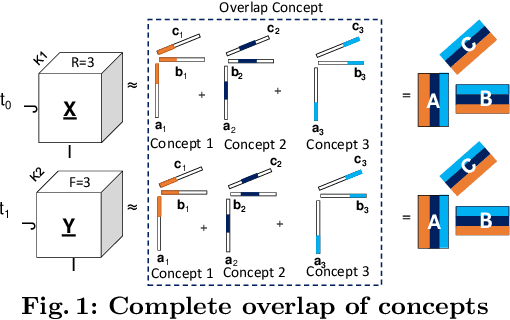 Figure 2 for Identifying and Alleviating Concept Drift in Streaming Tensor Decomposition
