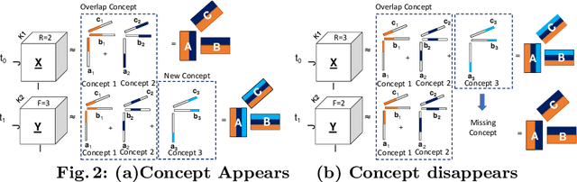 Figure 3 for Identifying and Alleviating Concept Drift in Streaming Tensor Decomposition
