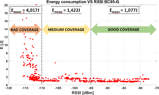 Figure 4 for Structural Health Monitoring system with Narrowband IoT and MEMS sensors