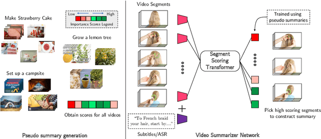 Figure 2 for TL;DW? Summarizing Instructional Videos with Task Relevance & Cross-Modal Saliency