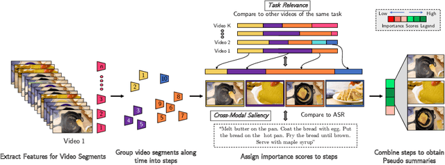 Figure 4 for TL;DW? Summarizing Instructional Videos with Task Relevance & Cross-Modal Saliency