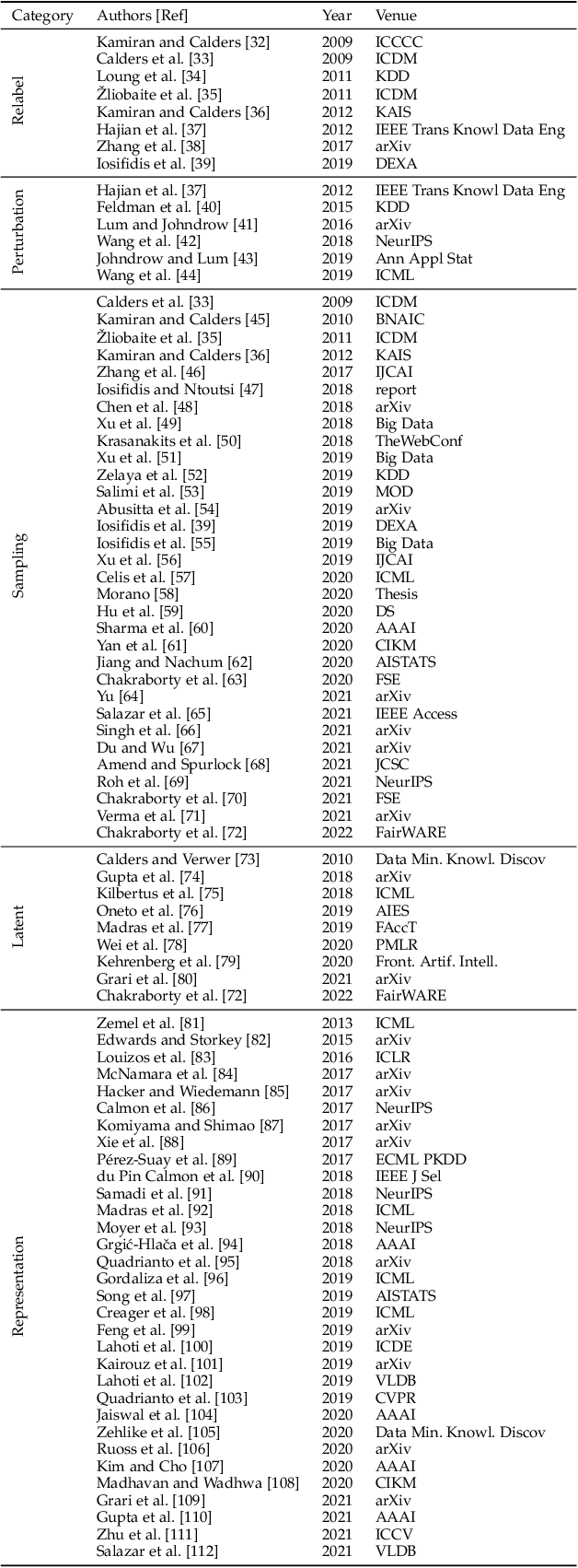 Figure 3 for Bias Mitigation for Machine Learning Classifiers: A Comprehensive Survey