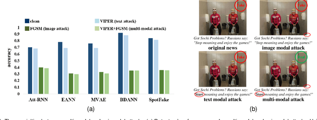 Figure 1 for Is Multi-Modal Necessarily Better? Robustness Evaluation of Multi-modal Fake News Detection