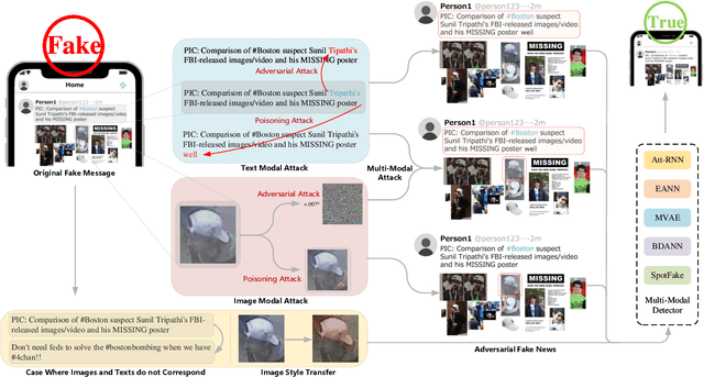 Figure 3 for Is Multi-Modal Necessarily Better? Robustness Evaluation of Multi-modal Fake News Detection