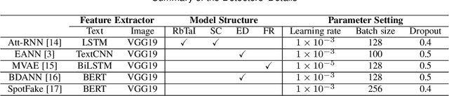 Figure 4 for Is Multi-Modal Necessarily Better? Robustness Evaluation of Multi-modal Fake News Detection