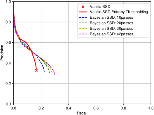 Figure 3 for Dropout Sampling for Robust Object Detection in Open-Set Conditions