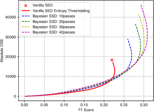 Figure 4 for Dropout Sampling for Robust Object Detection in Open-Set Conditions