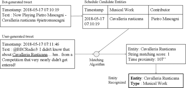 Figure 2 for Recognizing Musical Entities in User-generated Content