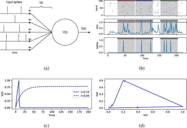 Figure 1 for Minimal spiking neuron for solving multi-label classification tasks