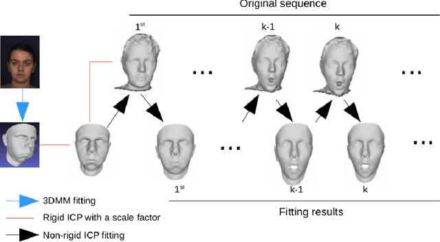 Figure 3 for Densely tracking sequences of 3D face scans