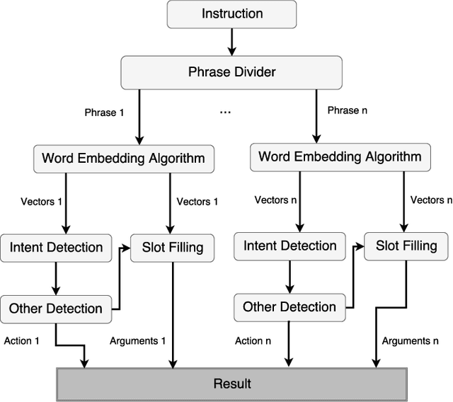 Figure 2 for A deep learning approach for understanding natural language commands for mobile service robots