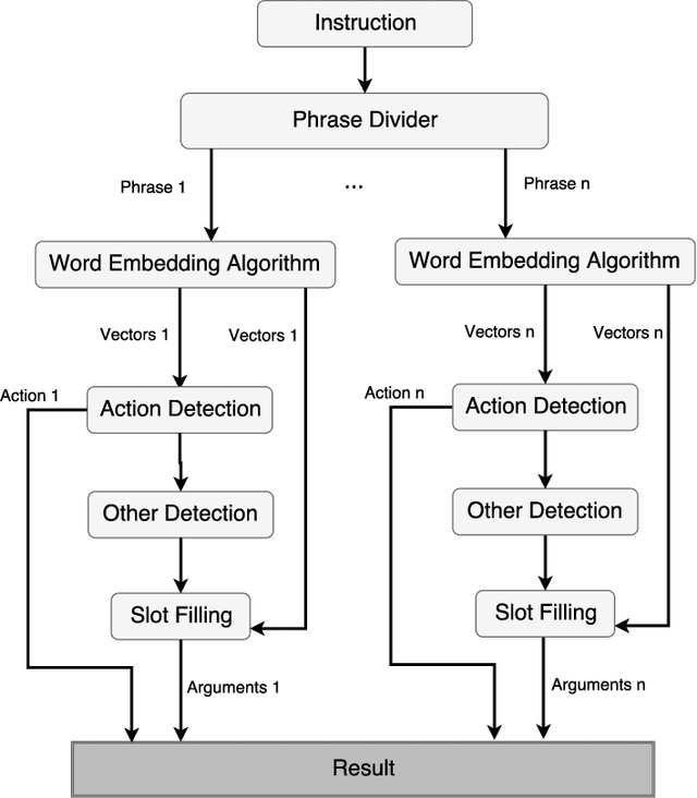 Figure 3 for A deep learning approach for understanding natural language commands for mobile service robots