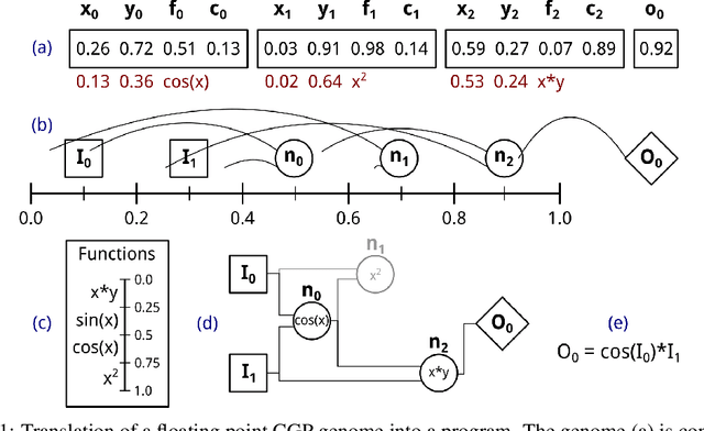 Figure 1 for Positional Cartesian Genetic Programming