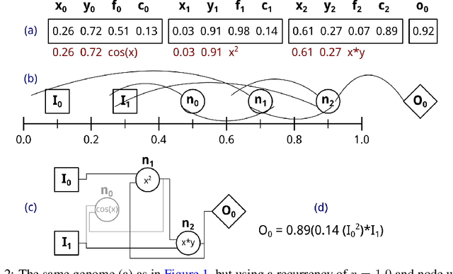 Figure 3 for Positional Cartesian Genetic Programming