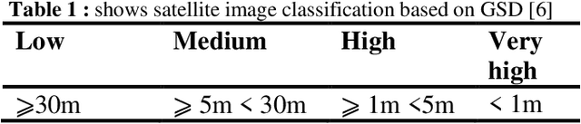 Figure 2 for A Review of Vegetation Encroachment Detection in Power Transmission Lines using Optical Sensing Satellite Imagery