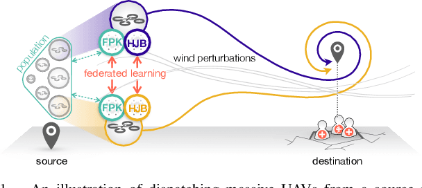 Figure 1 for Communication-Efficient Massive UAV Online Path Control: Federated Learning Meets Mean-Field Game Theory