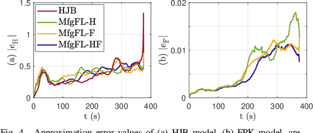 Figure 4 for Communication-Efficient Massive UAV Online Path Control: Federated Learning Meets Mean-Field Game Theory