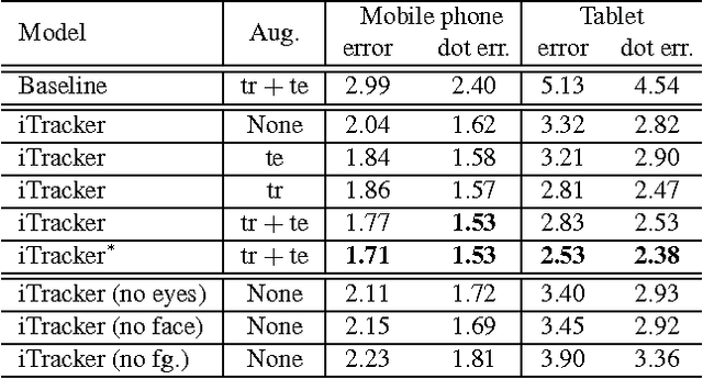 Figure 4 for Eye Tracking for Everyone