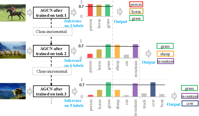 Figure 1 for AGCN: Augmented Graph Convolutional Network for Lifelong Multi-label Image Recognition