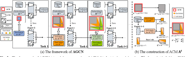 Figure 3 for AGCN: Augmented Graph Convolutional Network for Lifelong Multi-label Image Recognition