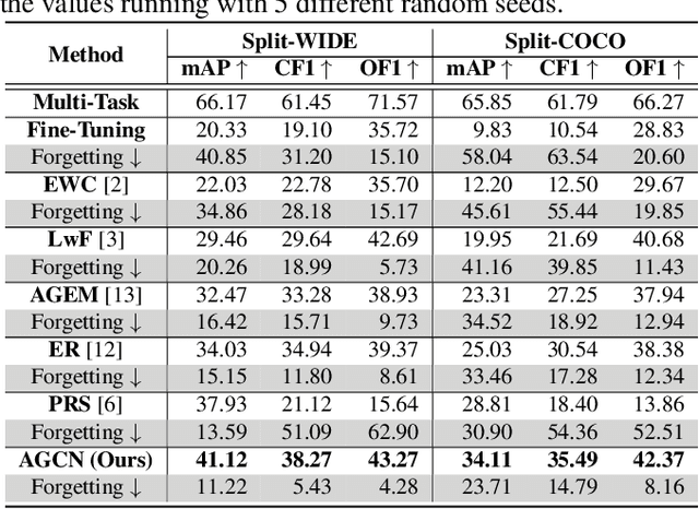 Figure 2 for AGCN: Augmented Graph Convolutional Network for Lifelong Multi-label Image Recognition