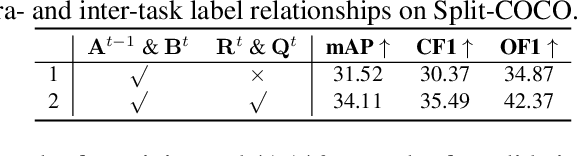Figure 4 for AGCN: Augmented Graph Convolutional Network for Lifelong Multi-label Image Recognition