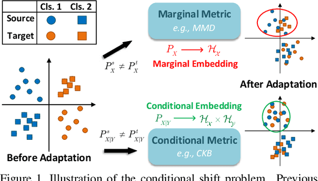 Figure 1 for Conditional Bures Metric for Domain Adaptation