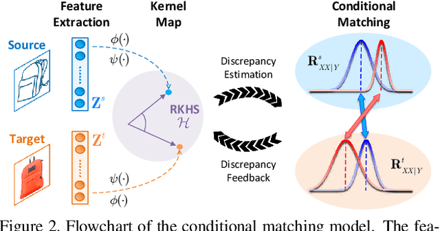 Figure 3 for Conditional Bures Metric for Domain Adaptation