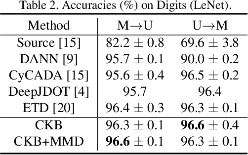 Figure 4 for Conditional Bures Metric for Domain Adaptation